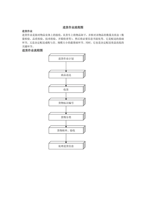 配送中心作业流程图