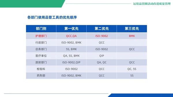 蓝绿色商务风QCC品管圈医疗质量管理品管圈医务人员培训