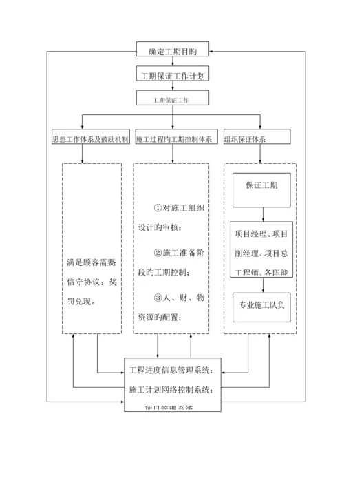 施工进度计划保障措施.docx