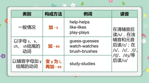 Unit 6 A Day in the Life Section A Grammar 语法课课件-人