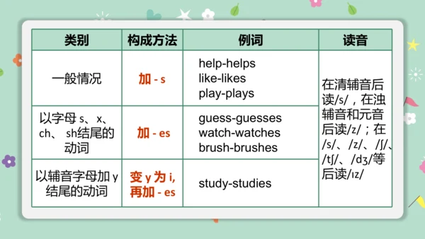 Unit 6 A Day in the Life Section A Grammar 语法课课件-人