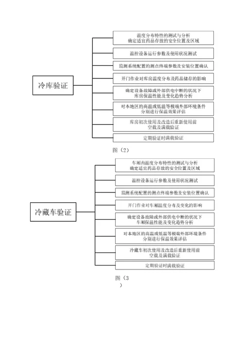 医药公司冷链验证计划