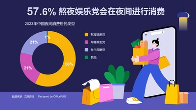 57.6%的熬夜娱乐党会在夜间进行消费