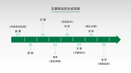 绿色水彩简约商务无菌物品的管理医疗培训PPT