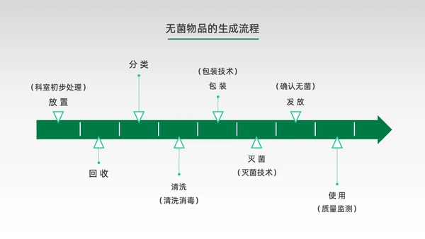 绿色水彩简约商务无菌物品的管理医疗培训PPT