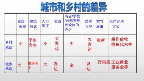 历史与社会 人文地理上册 第2课城市与乡村课件（24张）