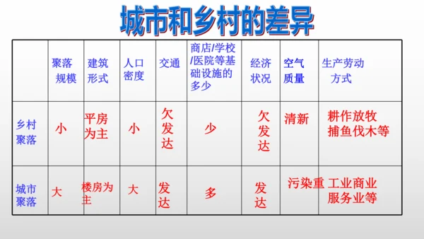 历史与社会 人文地理上册 第2课城市与乡村课件（24张）