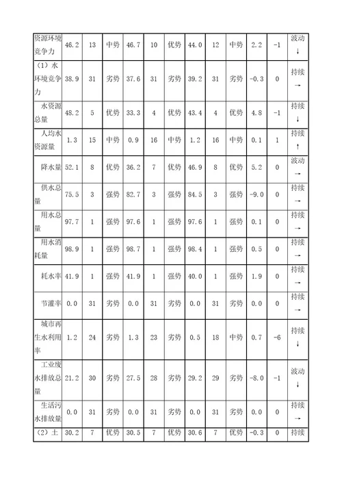 广东省环境竞争力评价分析报告