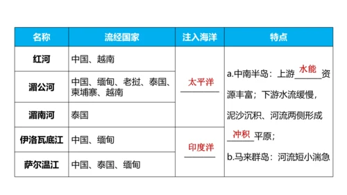 第七章 我们邻近的地区和国家（1）（串讲课件79张）-七年级地理下学期期末考点大串讲（人教版）