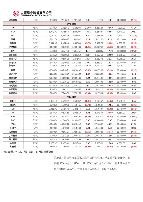 基础化工行业2018第三季度业绩综述：第三季度行业持续高增长，第四季度景气或转淡