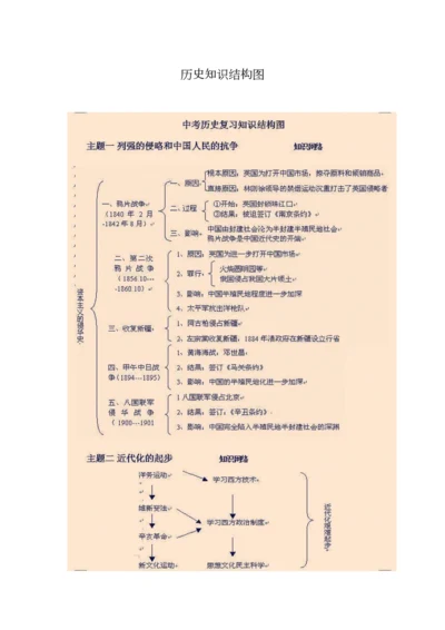 历史知识结构图.docx