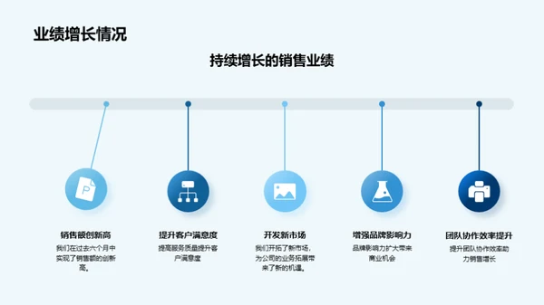 团队共创：销售之路