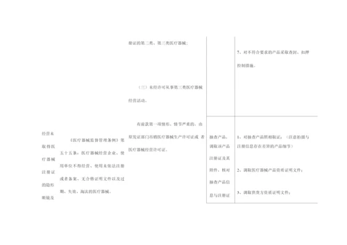 山东省隐形眼镜及护理产品经营企业常见违法行为及处置措施2.docx