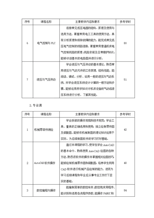 数控技术应用专业人才培养方案