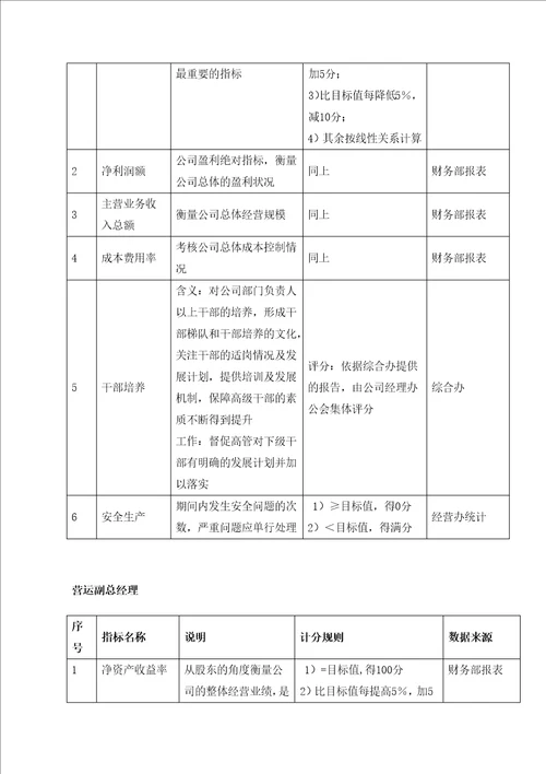 某餐饮管理公司业绩管理