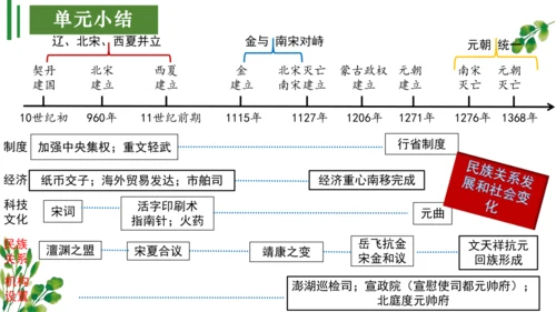 （考点串讲PPT）第二单元 辽宋夏金元时期：民族关系发展和社会变化 - 2023-2024学年七年级