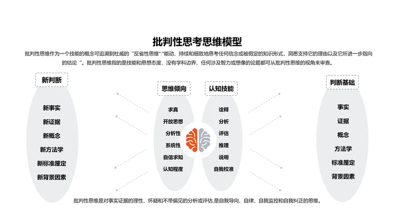 批判性思考思维模型PPT图示