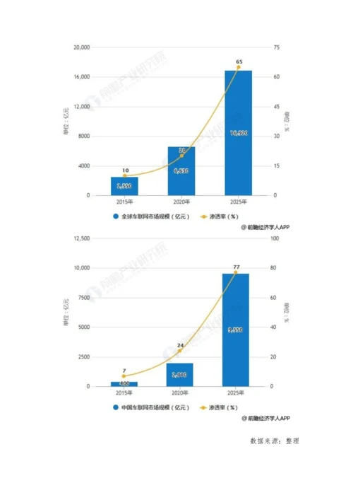 中国车联网行业市场分析政策+技术红利推动高速发展-全产业链有望充分受益.docx