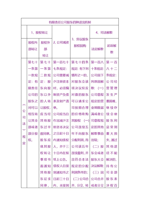 股权股份-有限责任公司股东四种退出机制