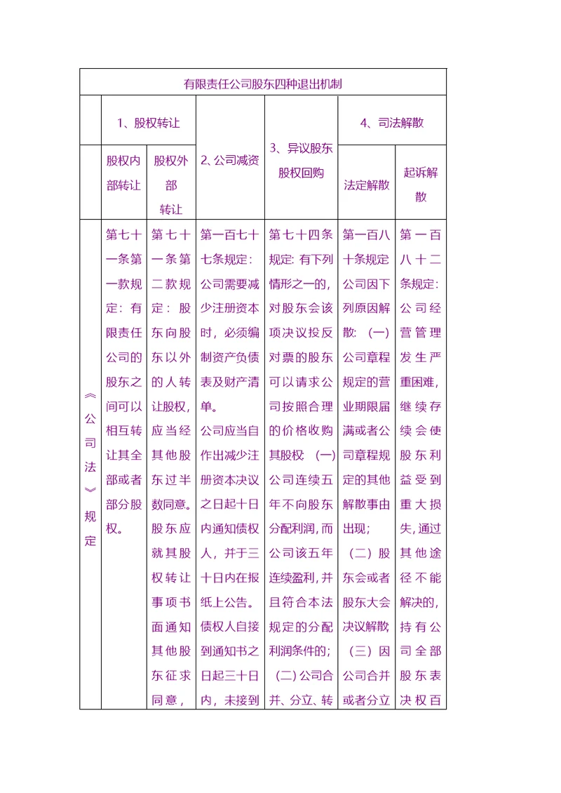 股权股份-有限责任公司股东四种退出机制