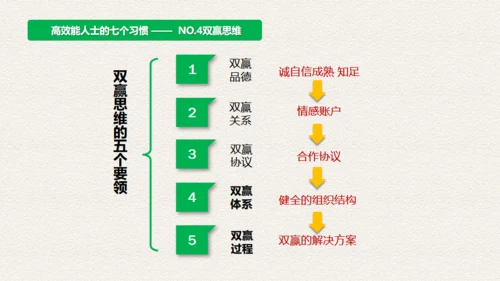 高效人士7个习惯，好习惯通用PPT模板