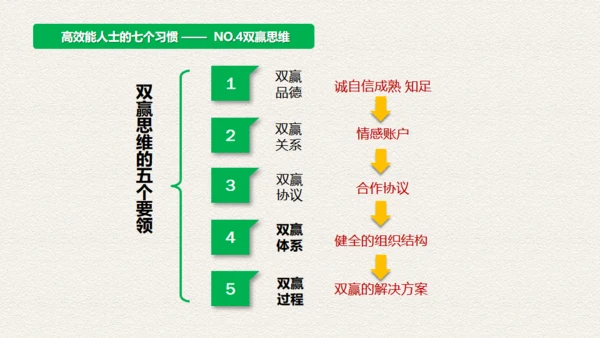 高效人士7个习惯，好习惯通用PPT模板