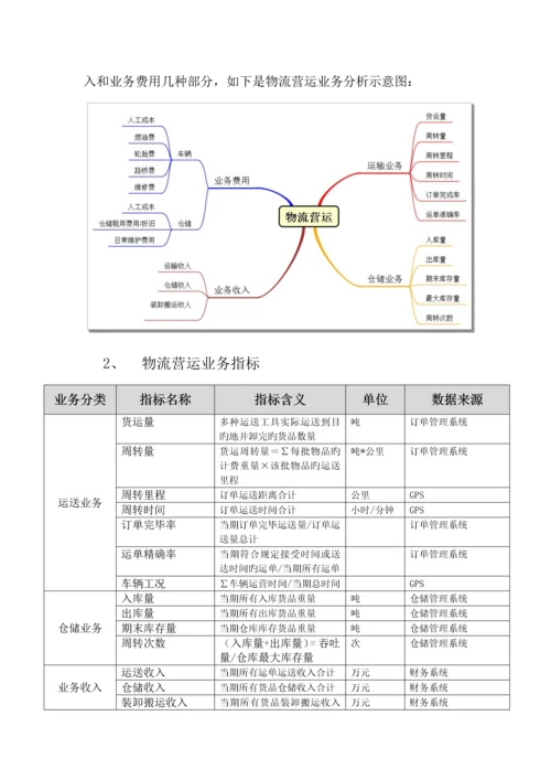 基于大数据的物流营运智能分析SaaS平台-设计方案-V1.0.docx