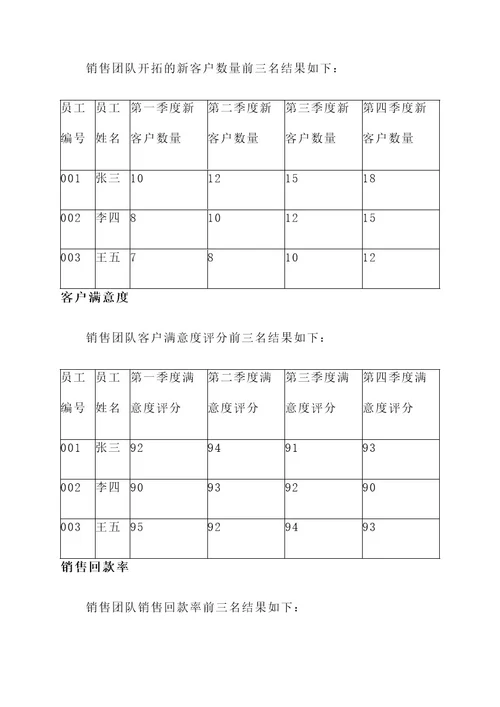 外贸销售管理绩效考核方案