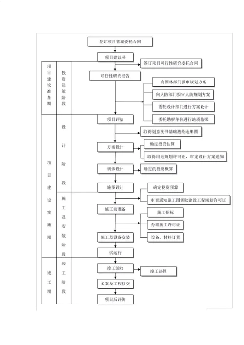 全过程工程咨询全流程图