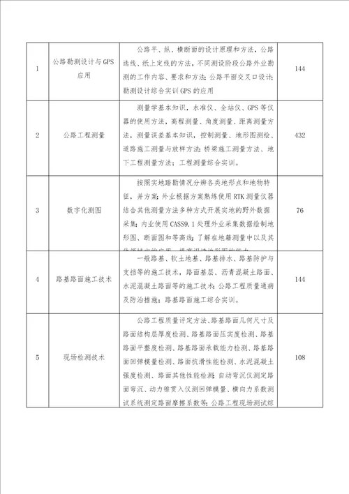 公路工程测量专业人才培养方案