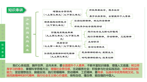 第三单元 走向未来的少年单元复习课件(共54张PPT)2023-2024学年度道德与法治九年级下册