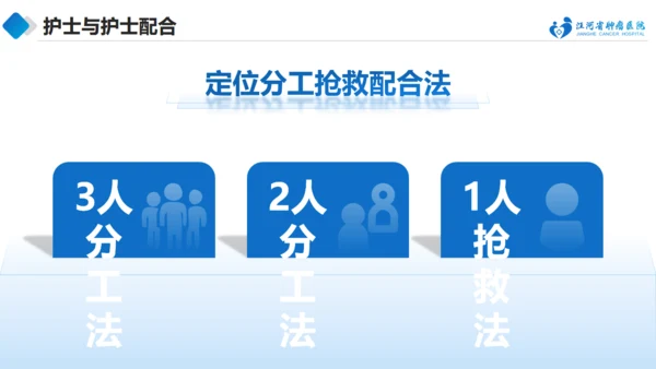 急诊抢救中的医护配合与组织管理通用PPT模板
