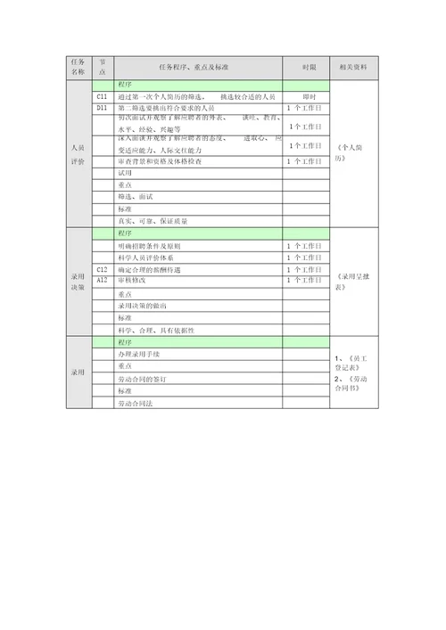 招聘管理业务流程图