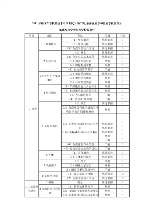 临床医学检验技术中级考试大纲379临床免疫学和免疫学检验部分