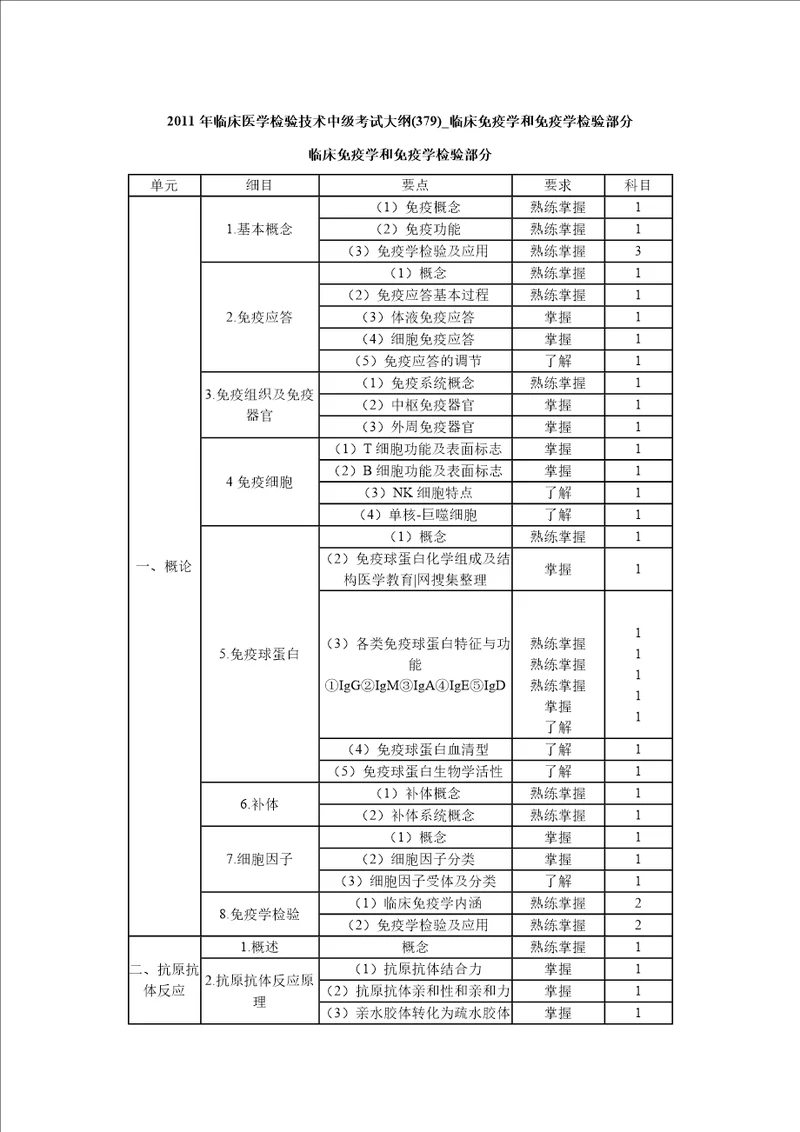 临床医学检验技术中级考试大纲379临床免疫学和免疫学检验部分