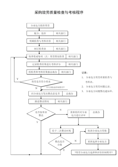 采购服务质量检查与考核程序.docx