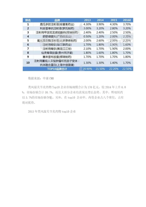 类风湿关节炎药物市场咨询报告