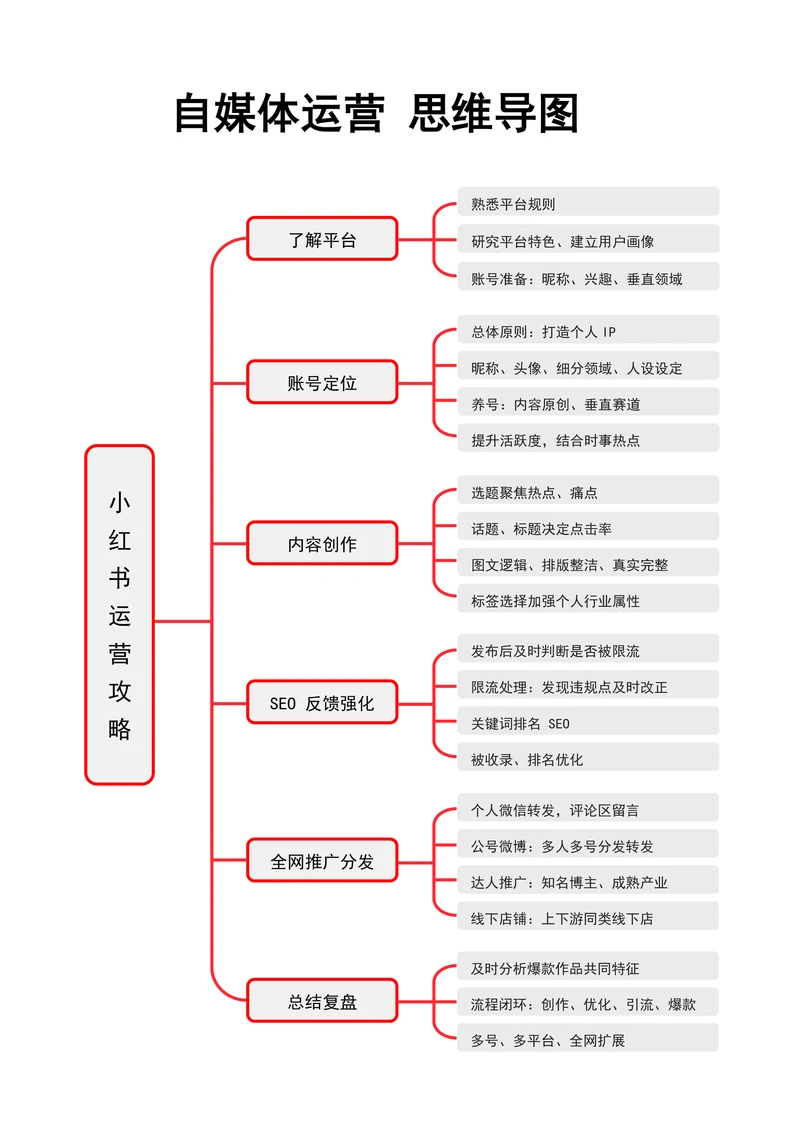 抖音快手小红书运营思维导图