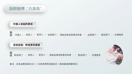 橙绿简约流程改善流程梳理PPT模板宣传PPT动态PPT