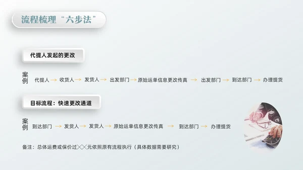 橙绿简约流程改善流程梳理PPT模板宣传PPT动态PPT