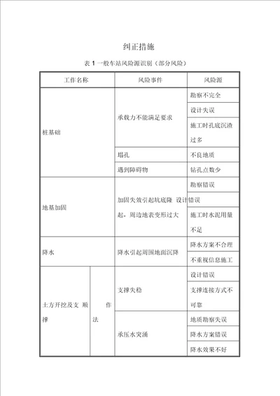 地铁车站施工风险与纠正处理措施讲课稿