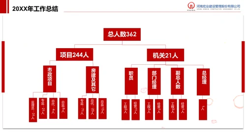 建设管理股分公司工作汇报PPT模板