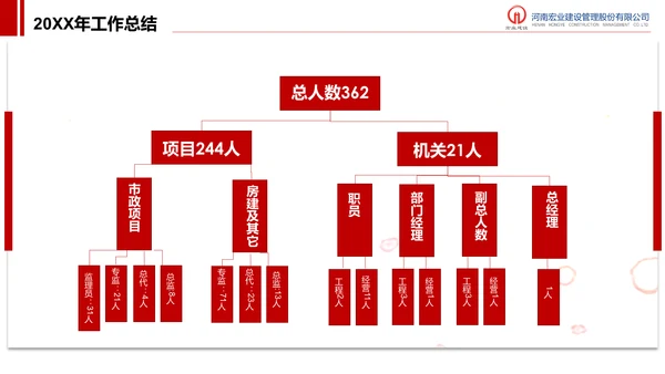 建设管理股分公司工作汇报PPT模板