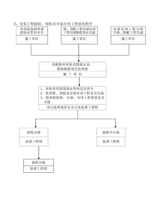 居住组团工程人防地下车库专项监理实施细则