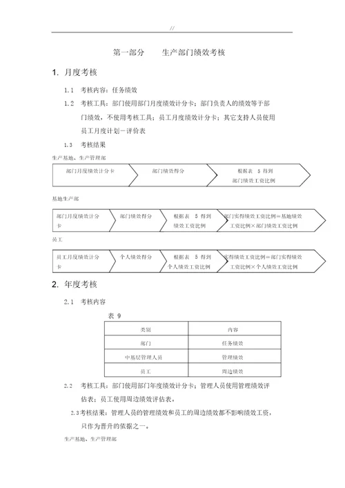 生产车间员工绩效考核表