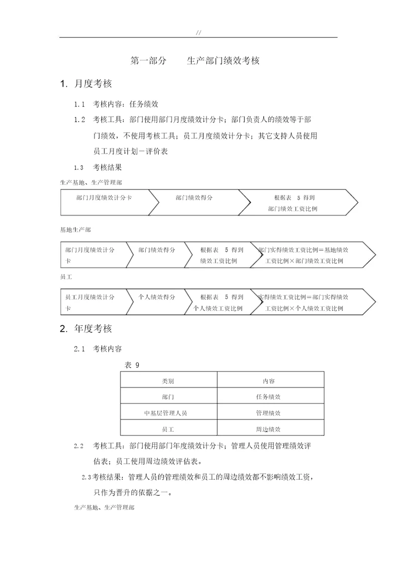 生产车间员工绩效考核表