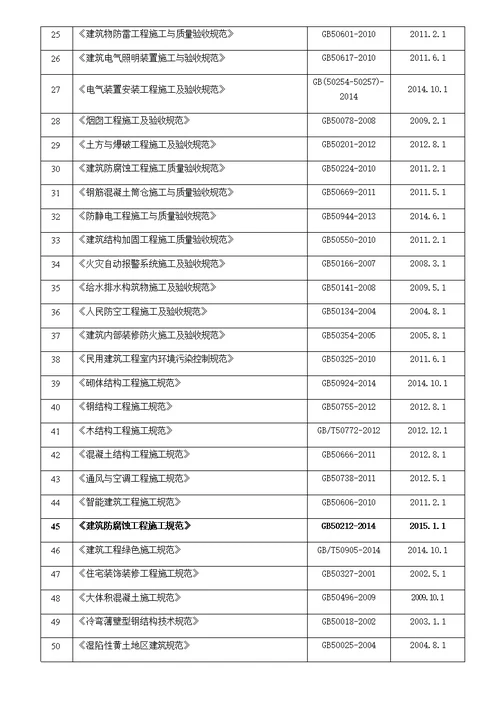 现行监理常用法律法规及规范标准汇总20160310