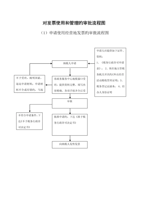 指定企业印制发票审批标准流程图.docx