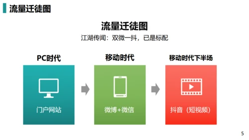 短视频营销私域粉丝通用PPT模板