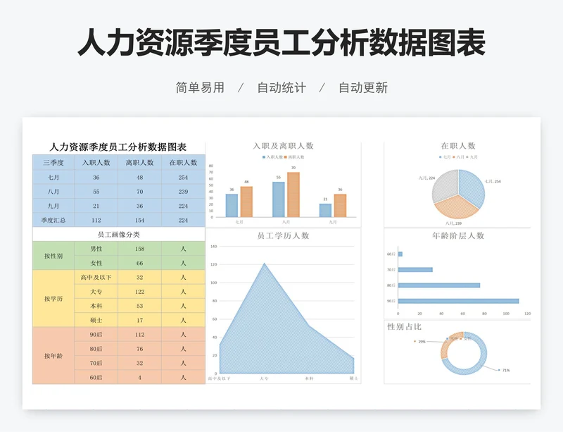 人力资源季度员工分析数据图表